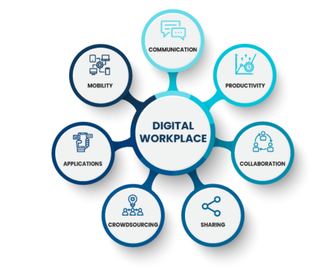Digital Workplace